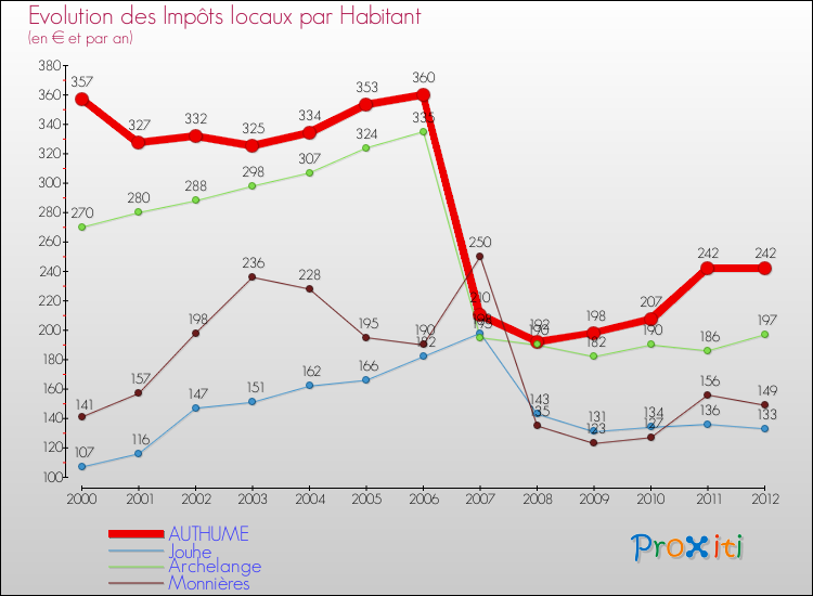 Evolution et montant des impôts locaux par Habitant pour AUTHUME et les communes proches Comparaison des impôts locaux par habitant pour AUTHUME et les communes voisines