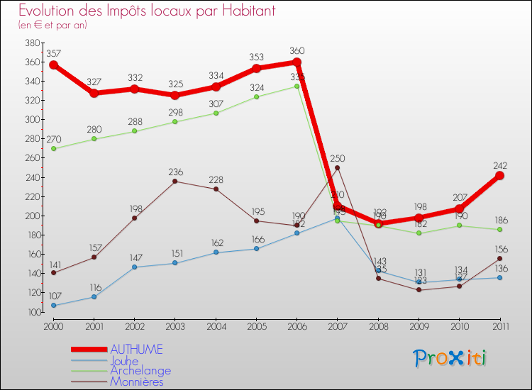 Evolution et montant des impôts locaux par Habitant pour AUTHUME et les communes proches Comparaison des impôts locaux par habitant pour AUTHUME et les communes voisines