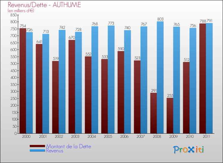 Evolution comparée de la dette et des revenus pour la commune de AUTHUME de 2000 à 2011 Comparaison de la dette et des revenus pour AUTHUME de 2000 à 2011