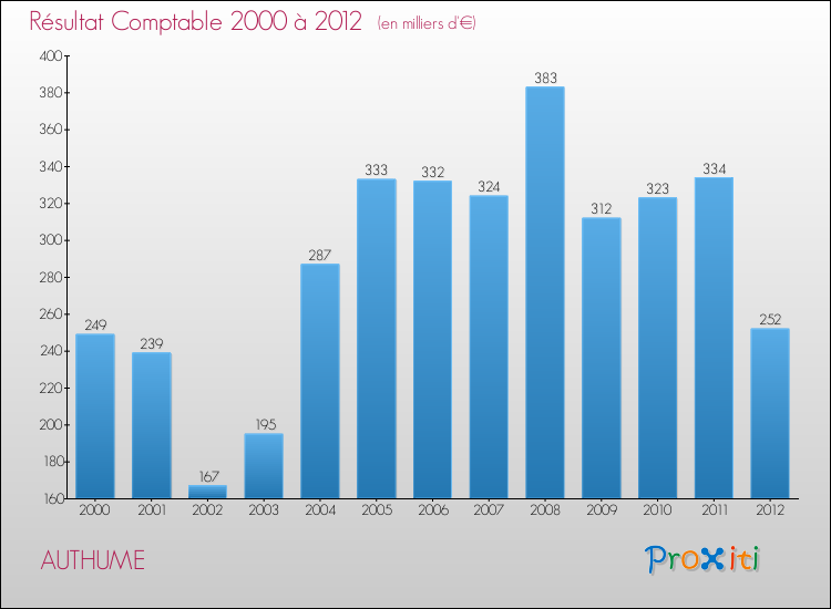 Evolution du résultat comptable pour la commune de AUTHUME de 2000 à 2012 Evolution du résultat comptable pour AUTHUME de 2000 à 2012