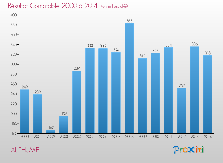 Evolution du résultat comptable pour la commune de AUTHUME de 2000 à 2014 Evolution du résultat comptable pour AUTHUME de 2000 à 2014