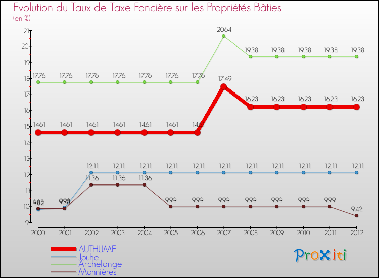 Evolution du taux de la taxe foncière sur le bati pour AUTHUME et les communes proches de 2000 à 2012 Comparaison des taux de taxe foncière sur le bati pour AUTHUME et les communes voisines de 2000 à 2012