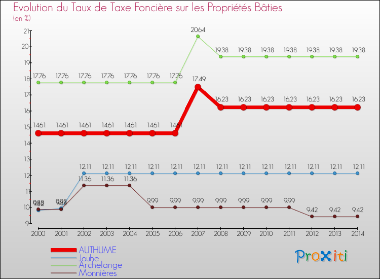 Evolution du taux de la taxe foncière sur le bati pour AUTHUME et les communes proches de 2000 à 2014 Comparaison des taux de taxe foncière sur le bati pour AUTHUME et les communes voisines de 2000 à 2014