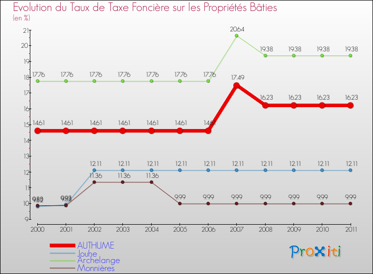 Evolution du taux de la taxe foncière sur le bati pour AUTHUME et les communes proches Comparaison des taux de taxe foncière sur le bati pour AUTHUME et les communes voisines