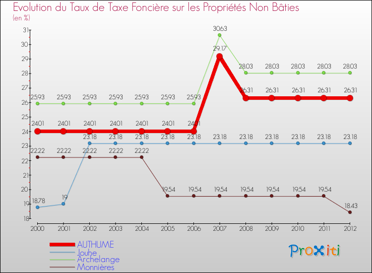 Evolution du taux de la taxe foncière sur les immeubles et terrains non batis pour AUTHUME et les communes proches de 2000 à 2012 Comparaison des taux de la taxe foncière sur les immeubles et terrains non batis pour AUTHUME et les communes voisines de 2000 à 2012