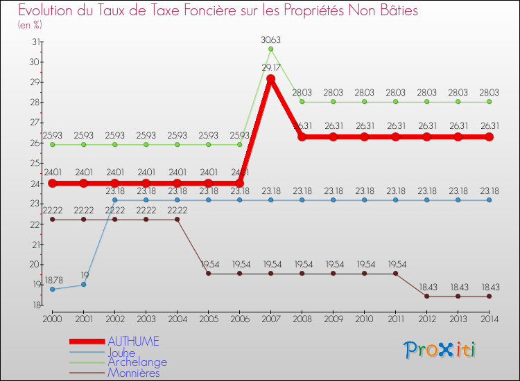 Evolution du taux de la taxe foncière sur les immeubles et terrains non batis pour AUTHUME et les communes proches de 2000 à 2014 Comparaison des taux de la taxe foncière sur les immeubles et terrains non batis pour AUTHUME et les communes voisines de 2000 à 2014
