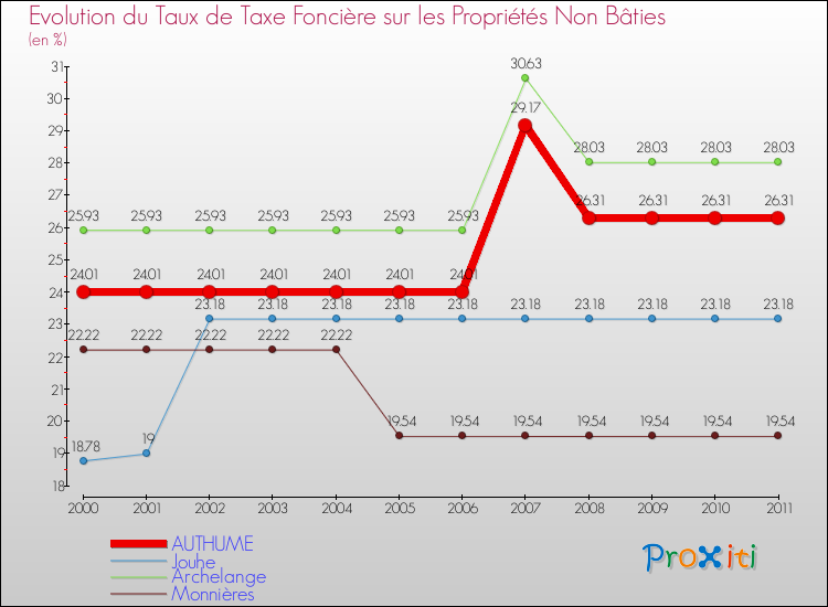 Evolution du taux de la taxe foncière sur les immeubles et terrains non batis pour AUTHUME et les communes proches Comparaison des taux de la taxe foncière sur les immeubles et terrains non batis pour AUTHUME et les communes voisines