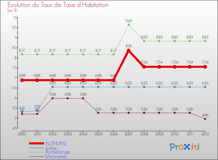Evolution du taux de la taxe d'habitation pour AUTHUME et les communes proches Comparaison des taux de la taxe d'habitation pour AUTHUME et les communes voisines