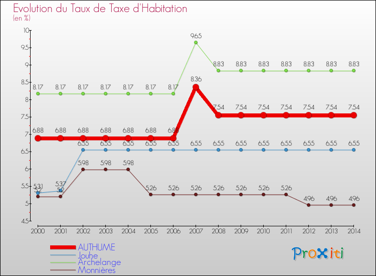 Evolution du taux de la taxe d'habitation pour AUTHUME et les communes proches de 2000 à 2014 Comparaison des taux de la taxe d'habitation pour AUTHUME et les communes voisines de 2000 à 2014