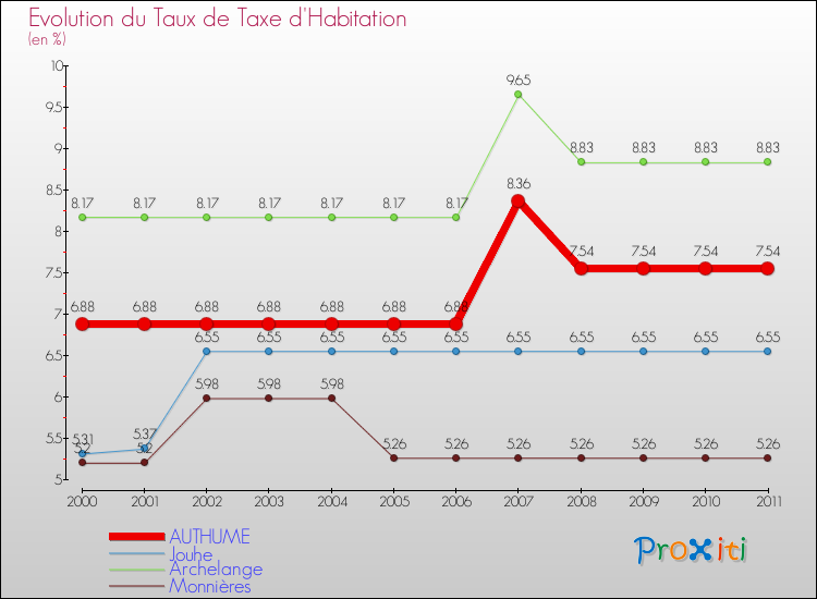 Evolution du taux de la taxe d'habitation pour AUTHUME et les communes proches Comparaison des taux de la taxe d'habitation pour AUTHUME et les communes voisines