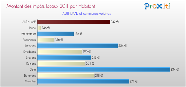 Montant des impôts locaux par Habitant pour AUTHUME et les communes proches Comparaison des impôts locaux par habitant pour AUTHUME et les communes voisines