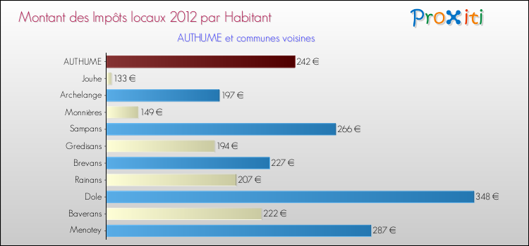 Montant des impôts locaux par Habitant pour AUTHUME et les communes proches Comparaison des impôts locaux par habitant pour AUTHUME et les communes voisines