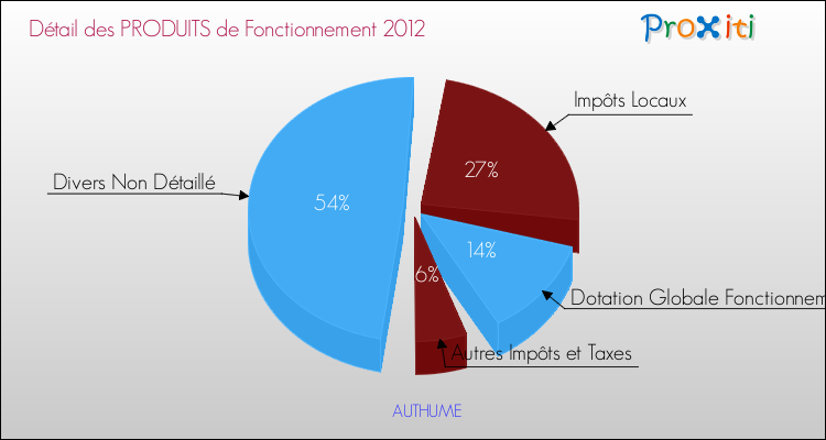 Décomposition du Budget de Fonctionnement 2012 de la commune de AUTHUME Budget de Fonctionnement 2012 pour la commune de AUTHUME