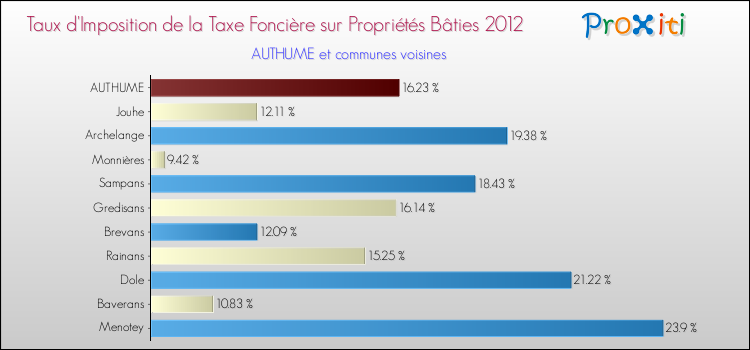 Taux d'imposition de la taxe foncière sur le bati 2012 pour AUTHUME et les communes proches Comparaison des taux d'imposition de la taxe foncière sur le bati 2012 pour AUTHUME et les communes voisines