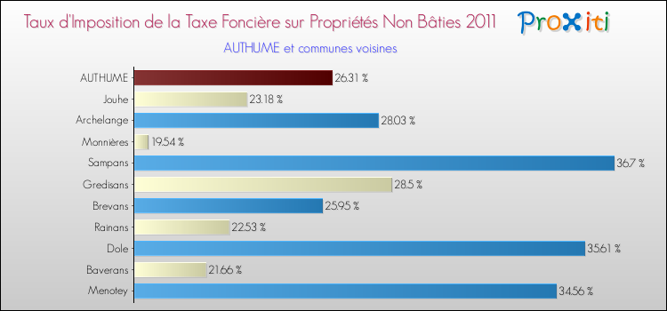 Taux d'imposition de la taxe foncière sur les immeubles et terrains non batis 2011 pour AUTHUME et les communes proches Comparaison des taux d'imposition de la taxe foncière sur les immeubles et terrains non batis 2011 pour AUTHUME et les communes voisines