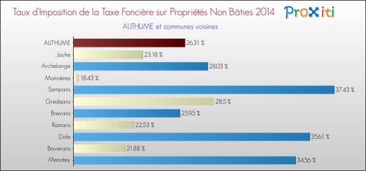 Taux d'imposition de la taxe foncière sur les immeubles et terrains non batis 2014 pour AUTHUME et les communes proches Comparaison des taux d'imposition de la taxe foncière sur les immeubles et terrains non batis 2014 pour AUTHUME et les communes voisines