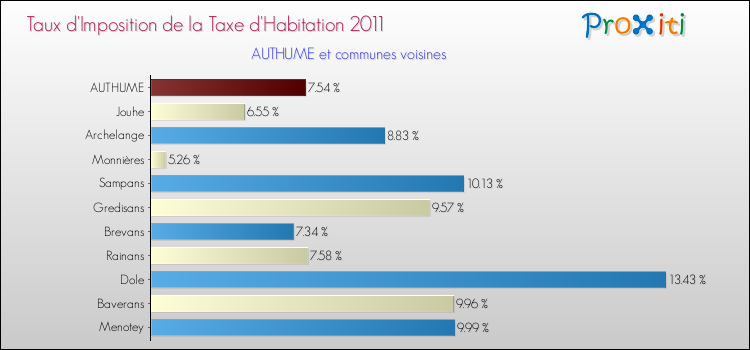 Taux d'imposition de la taxe d'habitation 2011 pour AUTHUME et les communes proches Comparaison des taux d'imposition de la taxe d'habitation 2011 pour AUTHUME et les communes voisines
