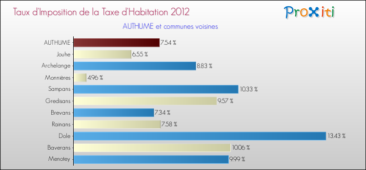 Taux d'imposition de la taxe d'habitation 2012 pour AUTHUME et les communes proches Comparaison des taux d'imposition de la taxe d'habitation 2012 pour AUTHUME et les communes voisines