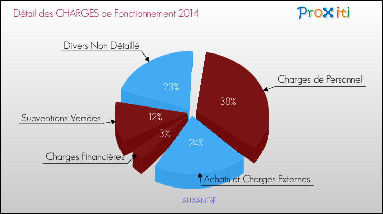 Décomposition des Charges de Fonctionnement 2014 de la commune de AUXANGE Charges de Fonctionnement 2014 pour la commune de AUXANGE