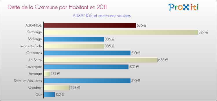Dette par habitant de la commune en 2011 pour AUXANGE et les communes proches Comparaison de la dette par habitant de la commune en 2011 pour AUXANGE et les communes voisines