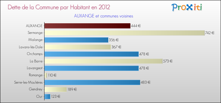 Dette par habitant de la commune en 2012 pour AUXANGE et les communes proches Comparaison de la dette par habitant de la commune en 2012 pour AUXANGE et les communes voisines