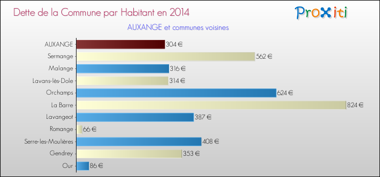Dette par habitant de la commune en 2014 pour AUXANGE et les communes proches Comparaison de la dette par habitant de la commune en 2014 pour AUXANGE et les communes voisines