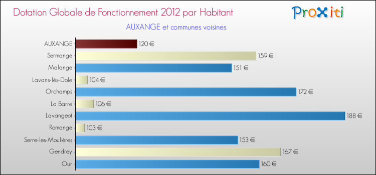 Montant des dotations globales de fonctionnement DGF par Habitant pour AUXANGE et les communes proches Comparaison des des dotations globales de fonctionnement DGF par habitant pour AUXANGE et les communes voisines