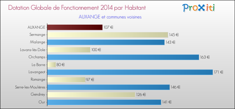 Montant des dotations globales de fonctionnement DGF par Habitant pour AUXANGE et les communes proches en 2014. Comparaison des des dotations globales de fonctionnement DGF par habitant pour AUXANGE et les communes voisines en 2014.