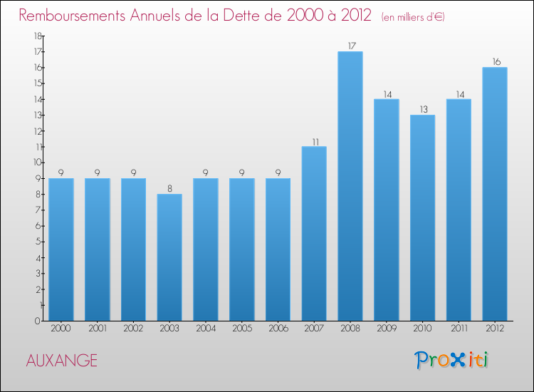 Evolution de l'annuité de la dette pour la commune de AUXANGE de 2000 à 2012 Annuités de la dette pour AUXANGE de 2000 à 2012