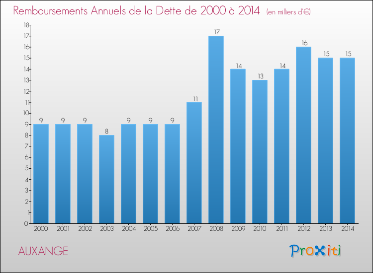 Evolution de l'annuité de la dette pour la commune de AUXANGE de 2000 à 2014 Annuités de la dette pour AUXANGE de 2000 à 2014