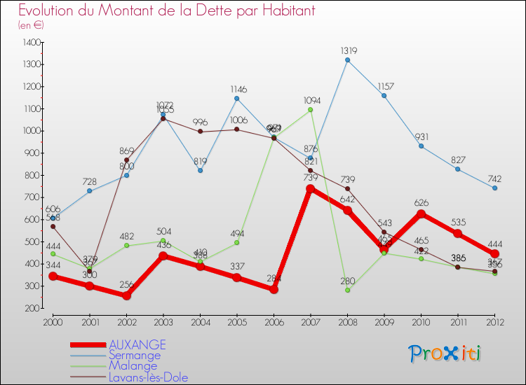 Evolution de la dette par habitant pour la commune de AUXANGE et les communes proches de 2000 à 2012 Comparaison de la dette par habitant pour AUXANGE et les communes voisines de 2000 à 2012