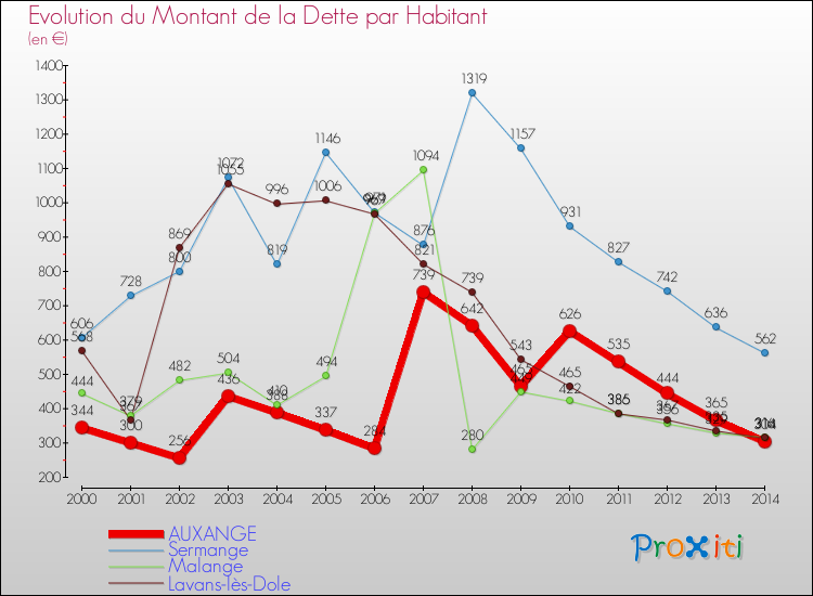 Evolution de la dette par habitant pour la commune de AUXANGE et les communes proches de 2000 à 2014 Comparaison de la dette par habitant pour AUXANGE et les communes voisines de 2000 à 2014