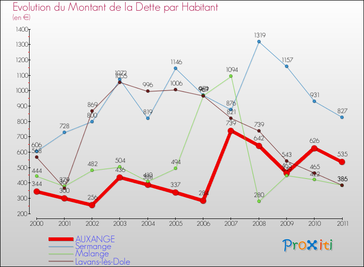 Evolution de la dette par habitant pour la commune de AUXANGE et les communes proches Comparaison de la dette par habitant pour AUXANGE et les communes voisines
