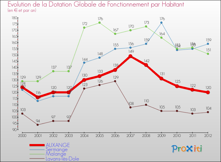 Evolution et montant de la dotation globale de fonctionnement par Habitant pour AUXANGE et les communes proches Comparaison des dotations globales de fonctionnement par habitant pour AUXANGE et les communes voisines