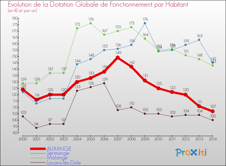 Evolution et montant de la dotation globale de fonctionnement par Habitant pour AUXANGE et les communes proches de 2000 à 2014. Comparaison des dotations globales de fonctionnement par habitant pour AUXANGE et les communes voisines de 2000 à 2014.