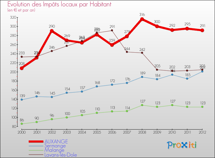 Evolution et montant des impôts locaux par Habitant pour AUXANGE et les communes proches Comparaison des impôts locaux par habitant pour AUXANGE et les communes voisines