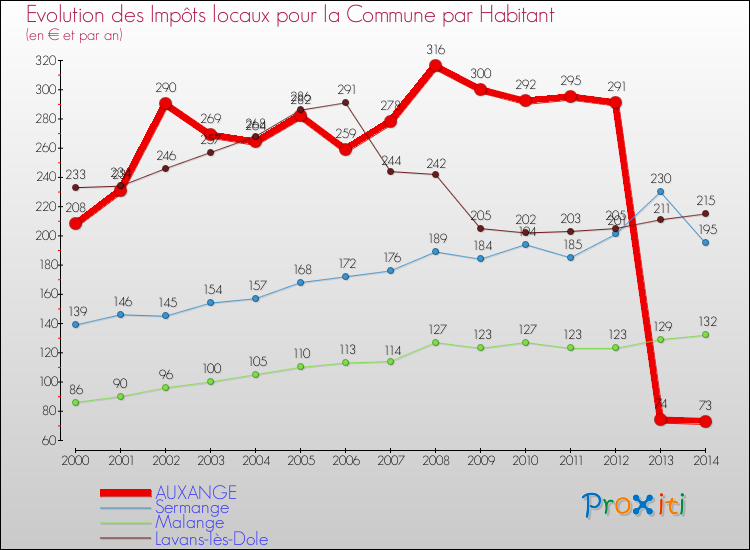 Evolution et montant des impôts locaux par Habitant pour AUXANGE et les communes proches de 2000 à 2014 Comparaison des impôts locaux par habitant pour AUXANGE et les communes voisines de 2000 à 2014