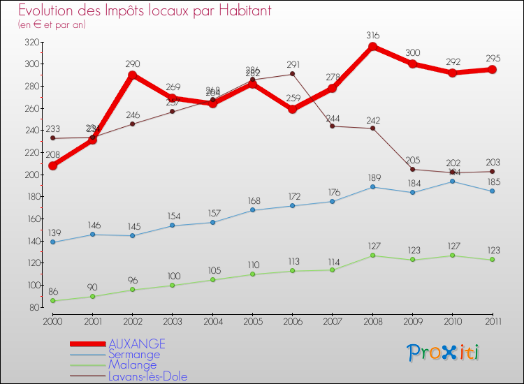 Evolution et montant des impôts locaux par Habitant pour AUXANGE et les communes proches Comparaison des impôts locaux par habitant pour AUXANGE et les communes voisines
