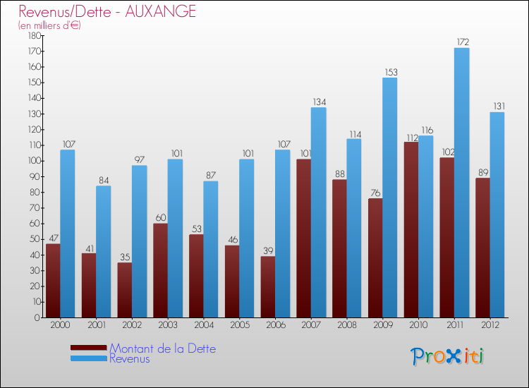 Evolution comparée de la dette et des revenus pour la commune de AUXANGE de 2000 à 2012 Comparaison de la dette et des revenus pour AUXANGE de 2000 à 2012