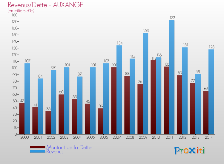 Evolution comparée de la dette et des revenus pour la commune de AUXANGE de 2000 à 2014 Comparaison de la dette et des revenus pour AUXANGE de 2000 à 2014