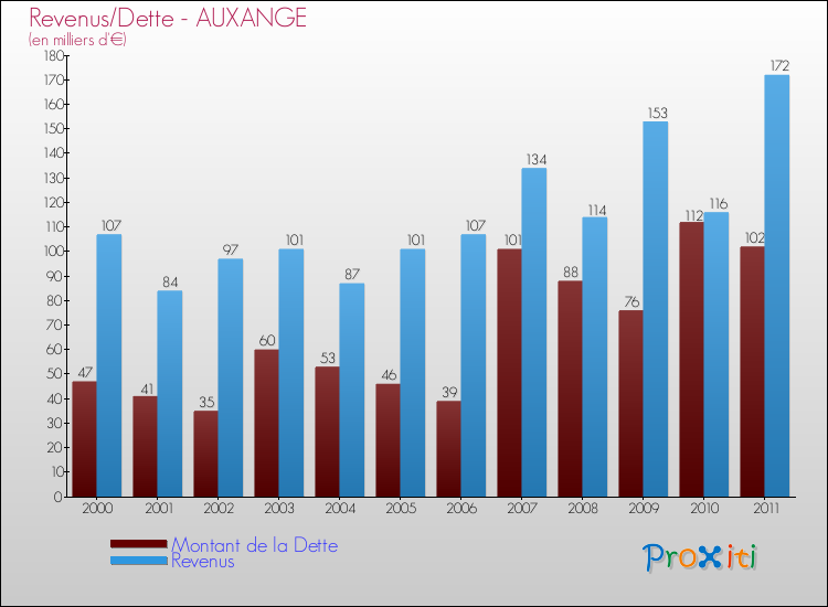 Evolution comparée de la dette et des revenus pour la commune de AUXANGE de 2000 à 2011 Comparaison de la dette et des revenus pour AUXANGE de 2000 à 2011