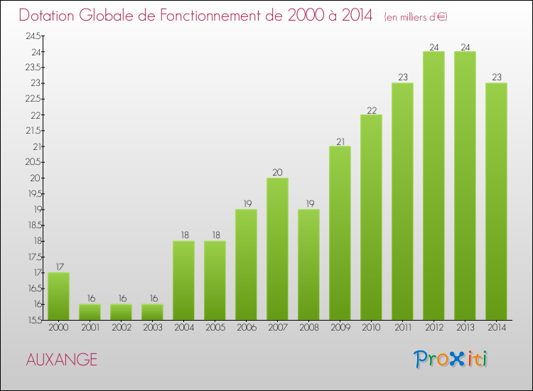 Evolution du montant de la Dotation Globale de Fonctionnement pour la commune de AUXANGE de 2000 à 2014 Evolution du montant de la Dotation Globale de Fonctionnement pour AUXANGE de 2000 à 2014