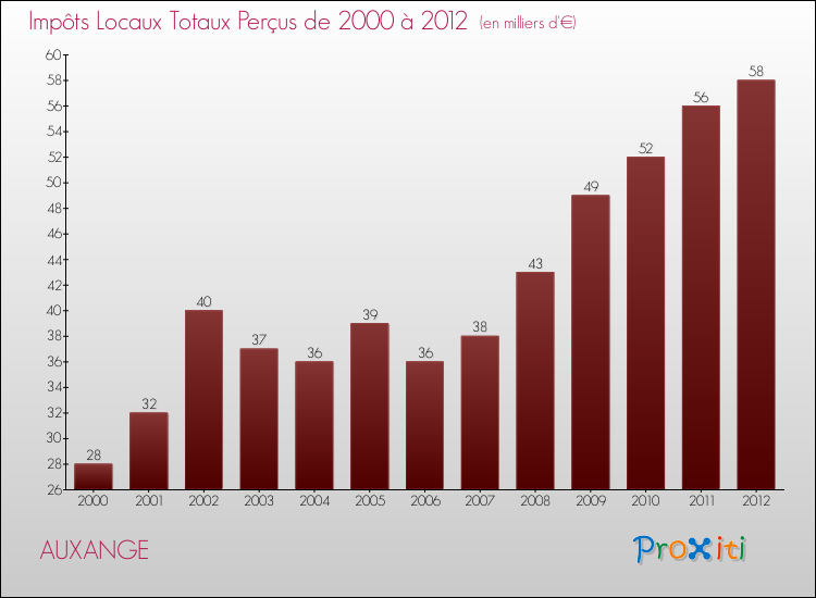 Evolution des Impôts Locaux pour la commune de AUXANGE de 2000 à 2012 Evolution des Impôts Locaux pour AUXANGE de 2000 à 2012