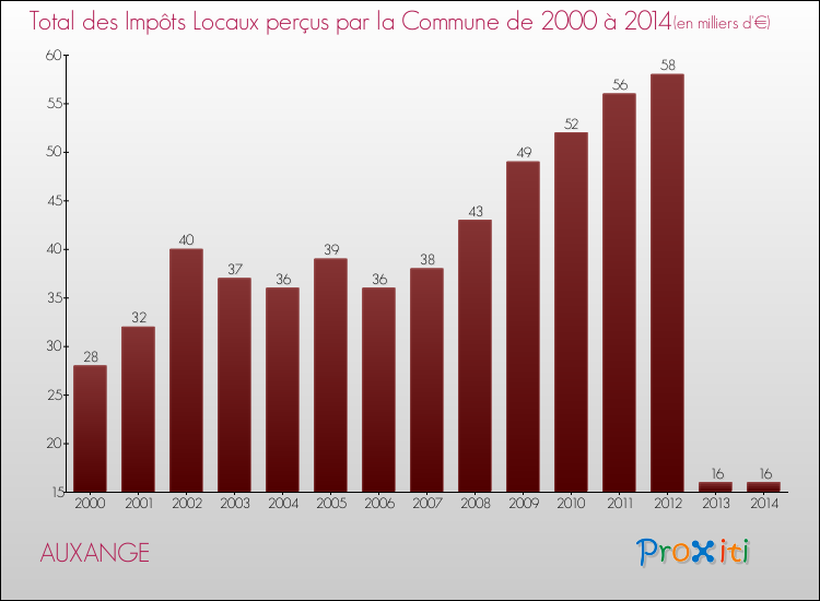 Evolution des Impôts Locaux pour la commune de AUXANGE de 2000 à 2014 Evolution des Impôts Locaux pour AUXANGE de 2000 à 2014