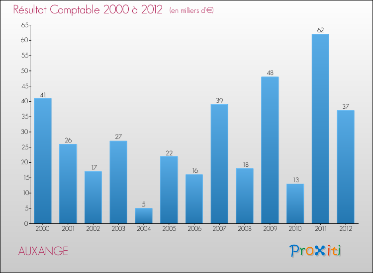 Evolution du résultat comptable pour la commune de AUXANGE de 2000 à 2012 Evolution du résultat comptable pour AUXANGE de 2000 à 2012