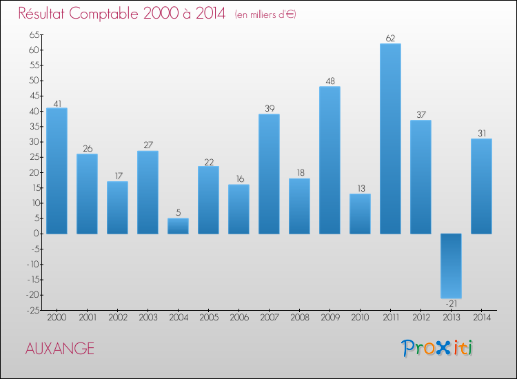 Evolution du résultat comptable pour la commune de AUXANGE de 2000 à 2014 Evolution du résultat comptable pour AUXANGE de 2000 à 2014