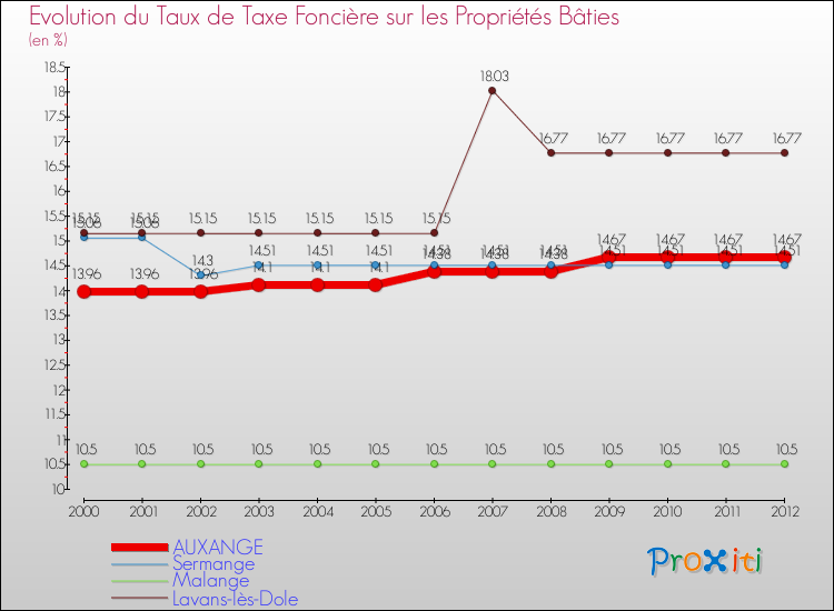 Evolution du taux de la taxe foncière sur le bati pour AUXANGE et les communes proches de 2000 à 2012 Comparaison des taux de taxe foncière sur le bati pour AUXANGE et les communes voisines de 2000 à 2012