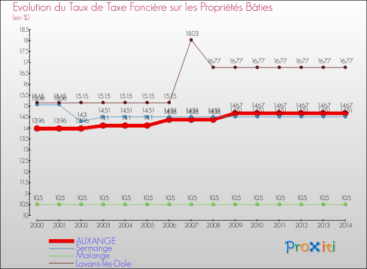 Evolution du taux de la taxe foncière sur le bati pour AUXANGE et les communes proches de 2000 à 2014 Comparaison des taux de taxe foncière sur le bati pour AUXANGE et les communes voisines de 2000 à 2014