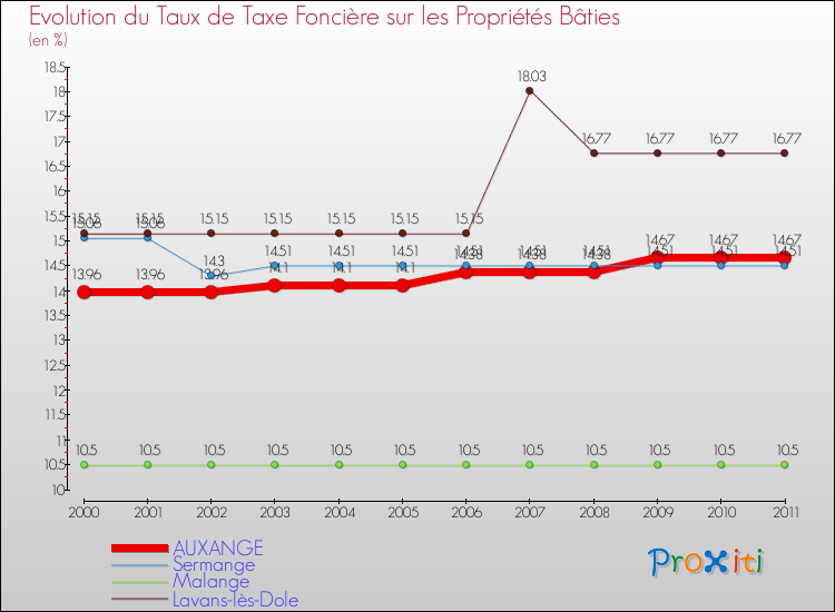 Evolution du taux de la taxe foncière sur le bati pour AUXANGE et les communes proches Comparaison des taux de taxe foncière sur le bati pour AUXANGE et les communes voisines