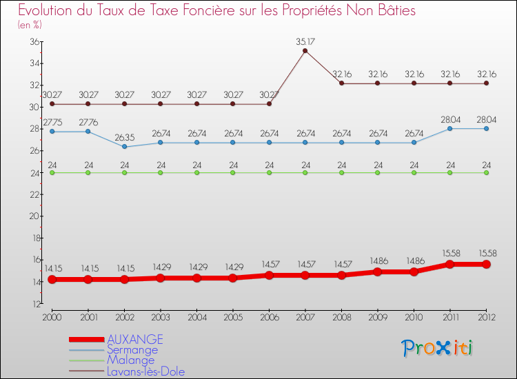 Evolution du taux de la taxe foncière sur les immeubles et terrains non batis pour AUXANGE et les communes proches de 2000 à 2012 Comparaison des taux de la taxe foncière sur les immeubles et terrains non batis pour AUXANGE et les communes voisines de 2000 à 2012